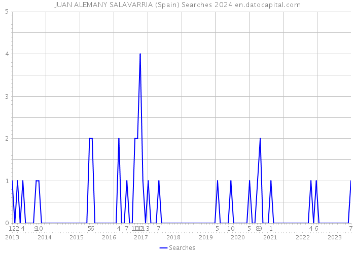 JUAN ALEMANY SALAVARRIA (Spain) Searches 2024 