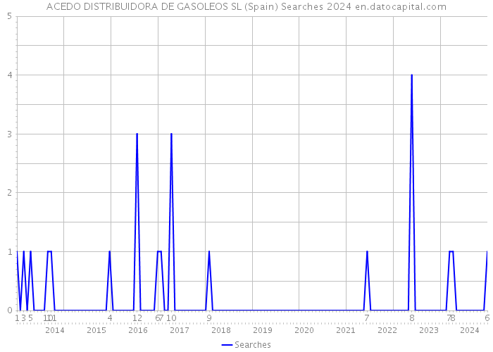 ACEDO DISTRIBUIDORA DE GASOLEOS SL (Spain) Searches 2024 