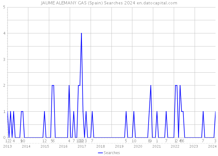 JAUME ALEMANY GAS (Spain) Searches 2024 