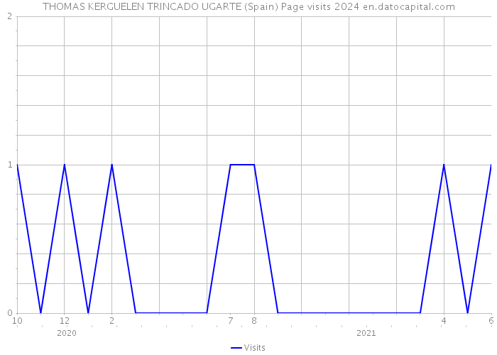 THOMAS KERGUELEN TRINCADO UGARTE (Spain) Page visits 2024 