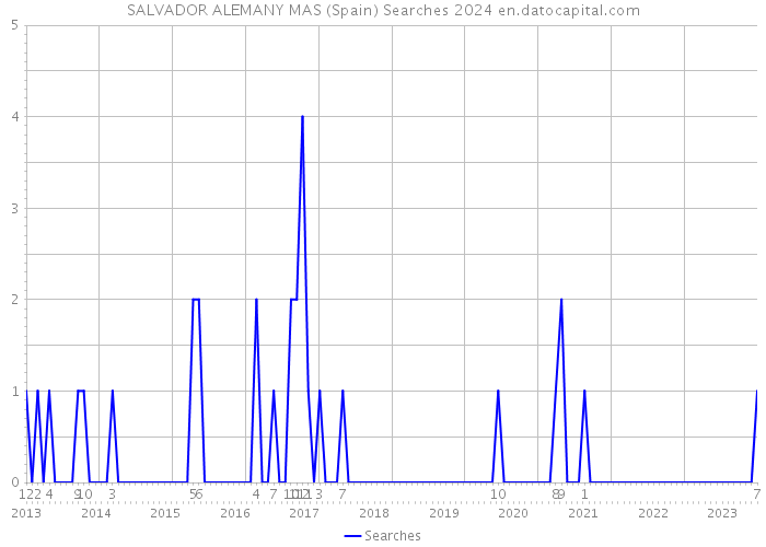 SALVADOR ALEMANY MAS (Spain) Searches 2024 