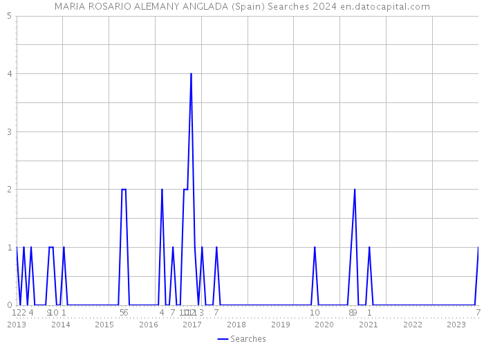 MARIA ROSARIO ALEMANY ANGLADA (Spain) Searches 2024 