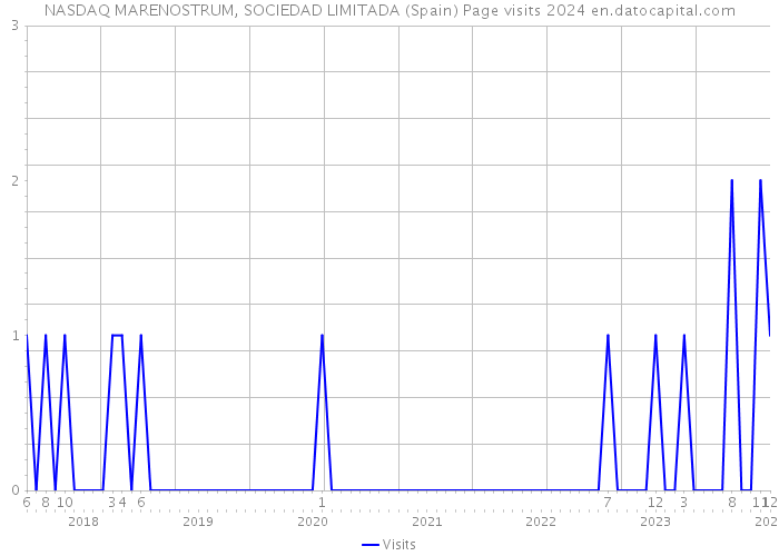 NASDAQ MARENOSTRUM, SOCIEDAD LIMITADA (Spain) Page visits 2024 