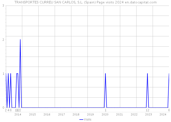 TRANSPORTES CURREU SAN CARLOS, S.L. (Spain) Page visits 2024 