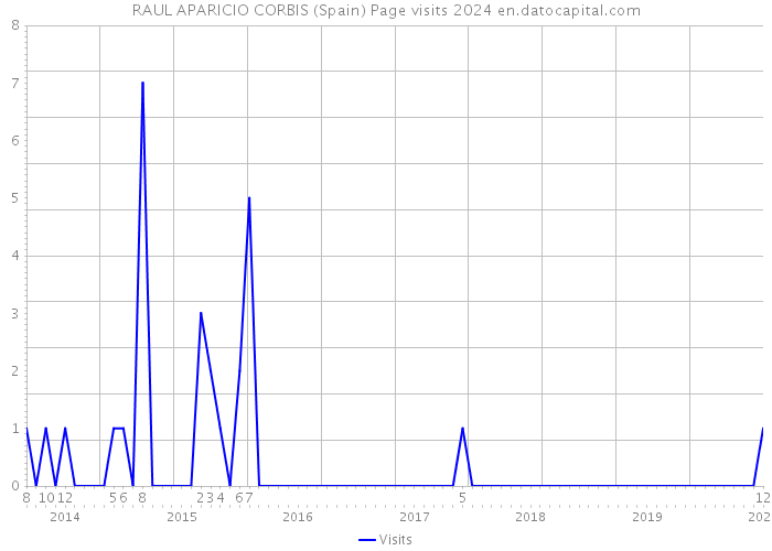 RAUL APARICIO CORBIS (Spain) Page visits 2024 