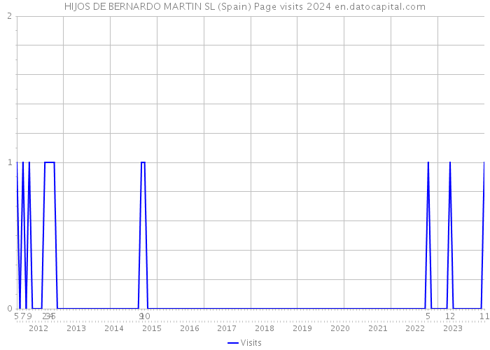 HIJOS DE BERNARDO MARTIN SL (Spain) Page visits 2024 