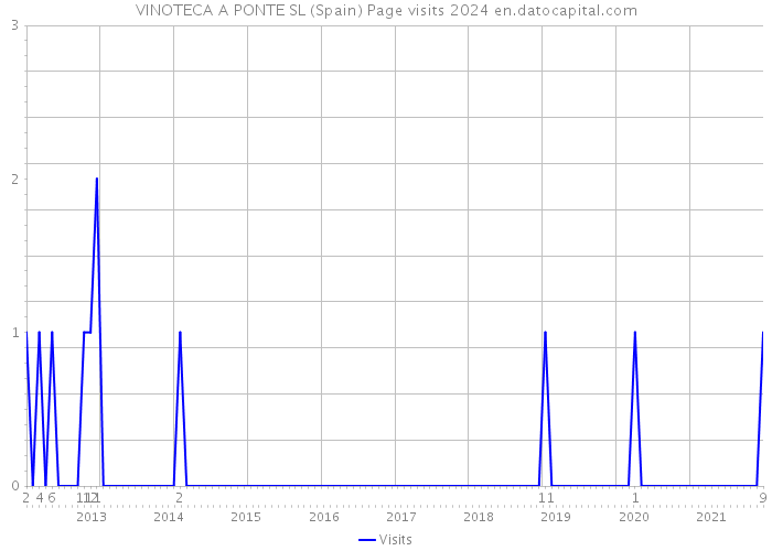 VINOTECA A PONTE SL (Spain) Page visits 2024 