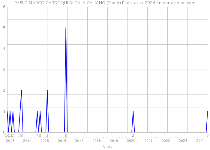 PABLO MARCO GARDOQUI ALCALA GALIANO (Spain) Page visits 2024 