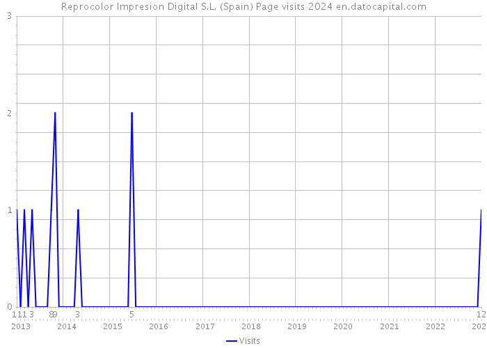 Reprocolor Impresion Digital S.L. (Spain) Page visits 2024 