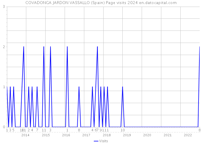 COVADONGA JARDON VASSALLO (Spain) Page visits 2024 