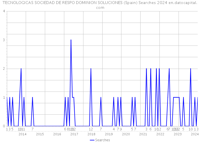 TECNOLOGICAS SOCIEDAD DE RESPO DOMINION SOLUCIONES (Spain) Searches 2024 