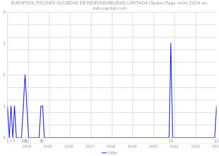 EUROPOOL PISCINAS SOCIEDAD DE RESPONSABILIDAD LIMITADA (Spain) Page visits 2024 
