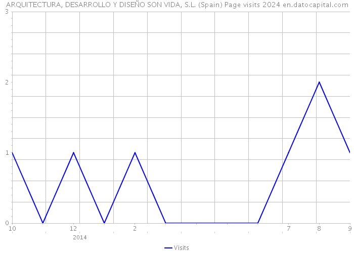 ARQUITECTURA, DESARROLLO Y DISEÑO SON VIDA, S.L. (Spain) Page visits 2024 