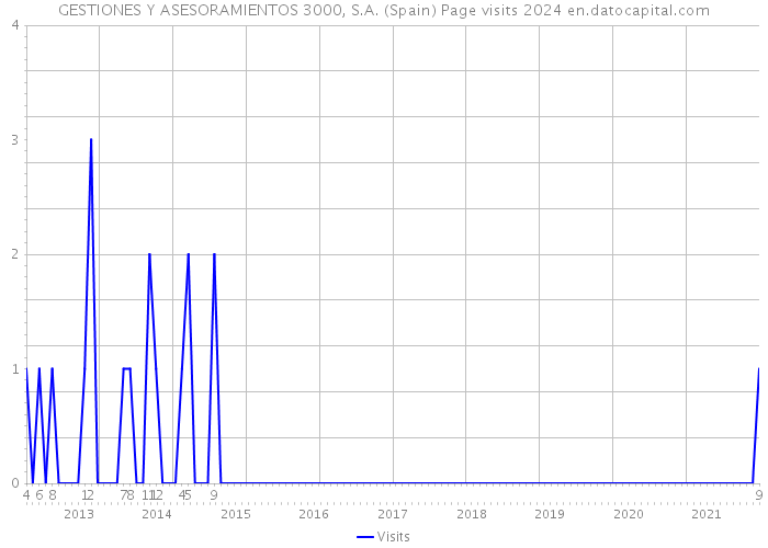 GESTIONES Y ASESORAMIENTOS 3000, S.A. (Spain) Page visits 2024 