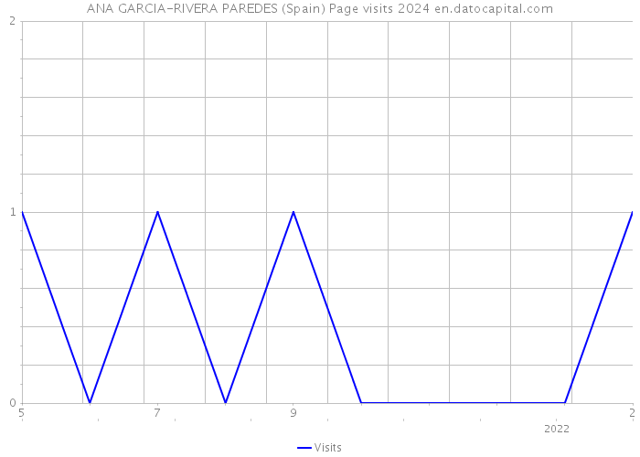 ANA GARCIA-RIVERA PAREDES (Spain) Page visits 2024 