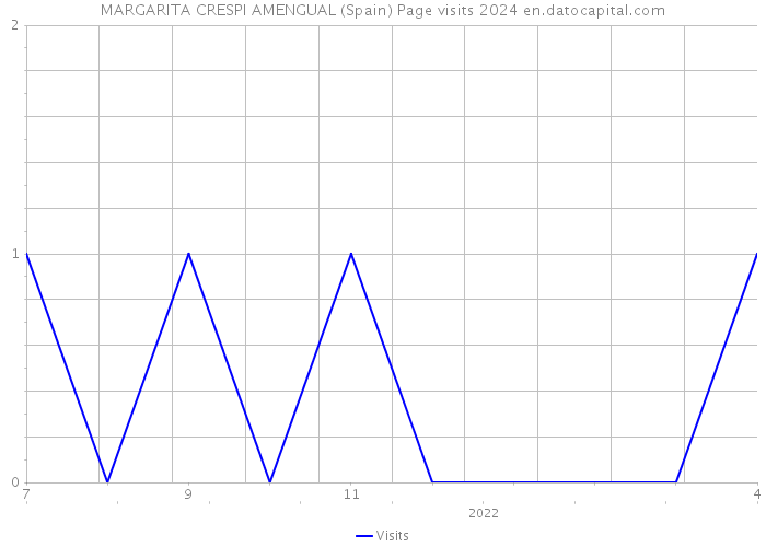 MARGARITA CRESPI AMENGUAL (Spain) Page visits 2024 