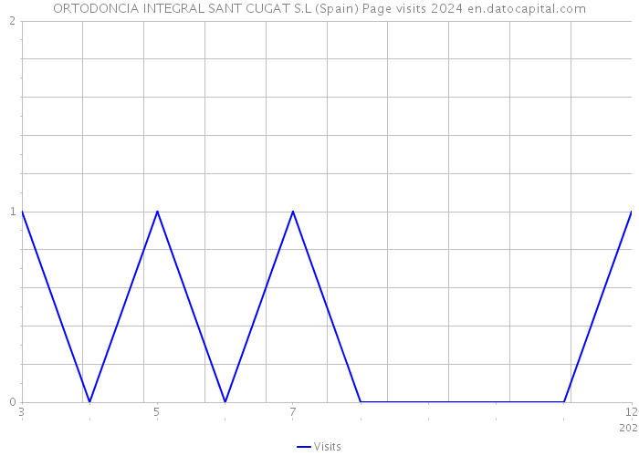 ORTODONCIA INTEGRAL SANT CUGAT S.L (Spain) Page visits 2024 