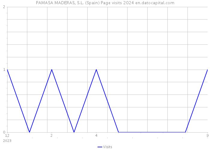 PAMASA MADERAS, S.L. (Spain) Page visits 2024 