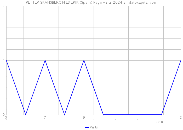 PETTER SKANSBERG NILS ERIK (Spain) Page visits 2024 