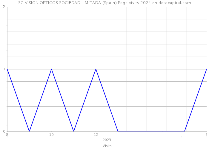 SG VISION OPTICOS SOCIEDAD LIMITADA (Spain) Page visits 2024 