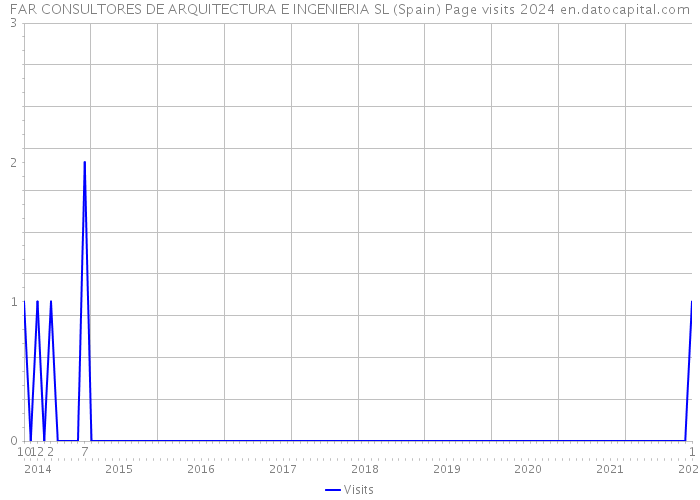 FAR CONSULTORES DE ARQUITECTURA E INGENIERIA SL (Spain) Page visits 2024 