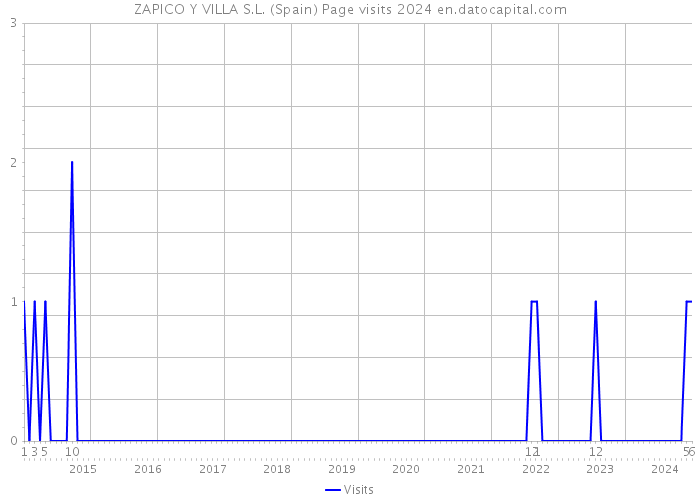 ZAPICO Y VILLA S.L. (Spain) Page visits 2024 