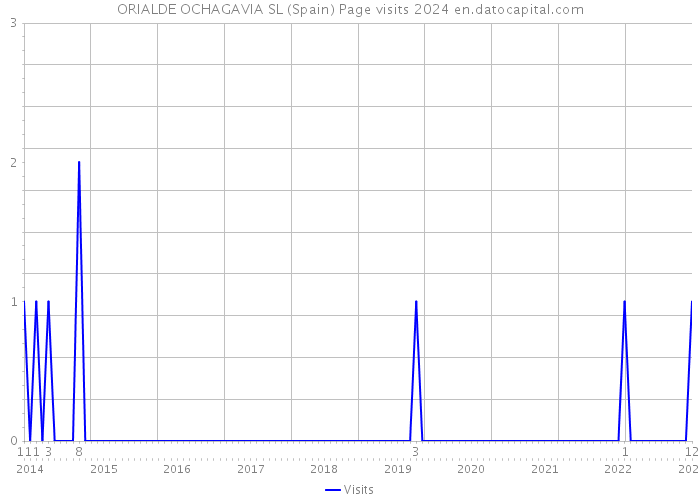 ORIALDE OCHAGAVIA SL (Spain) Page visits 2024 