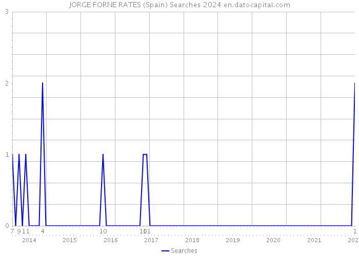 JORGE FORNE RATES (Spain) Searches 2024 