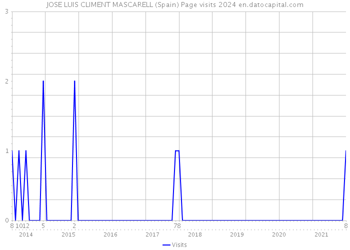 JOSE LUIS CLIMENT MASCARELL (Spain) Page visits 2024 