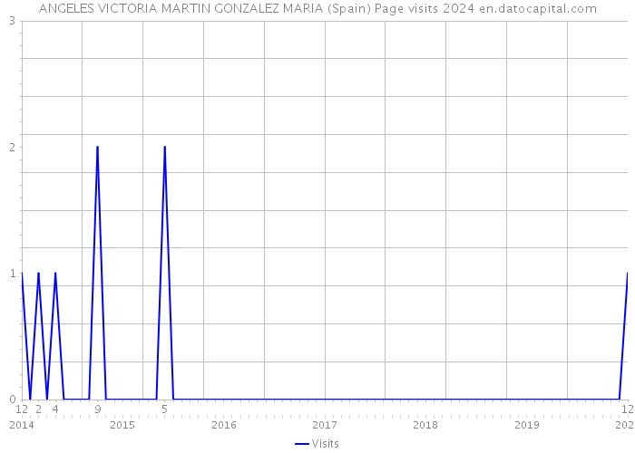 ANGELES VICTORIA MARTIN GONZALEZ MARIA (Spain) Page visits 2024 