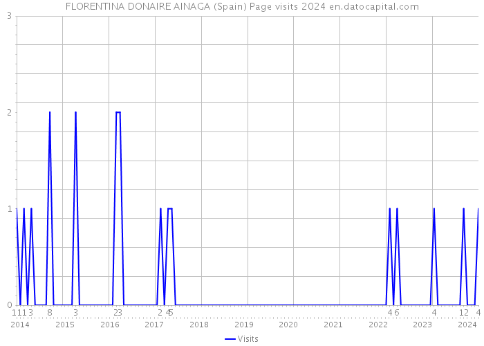FLORENTINA DONAIRE AINAGA (Spain) Page visits 2024 