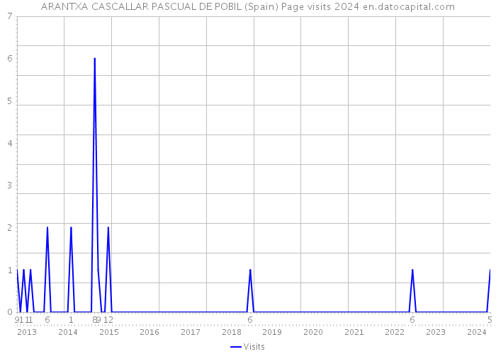 ARANTXA CASCALLAR PASCUAL DE POBIL (Spain) Page visits 2024 