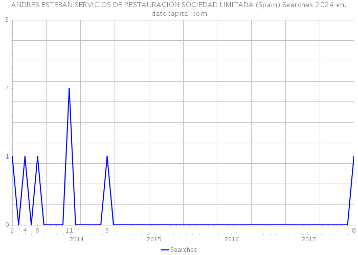 ANDRES ESTEBAN SERVICIOS DE RESTAURACION SOCIEDAD LIMITADA (Spain) Searches 2024 