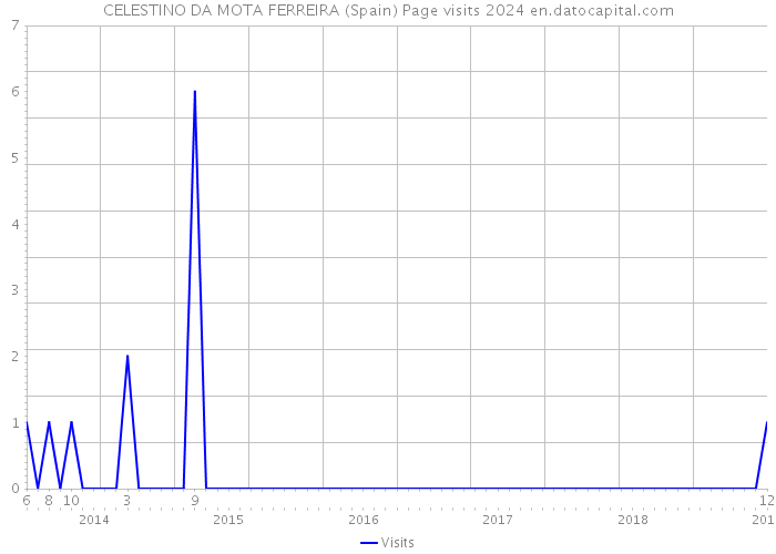 CELESTINO DA MOTA FERREIRA (Spain) Page visits 2024 