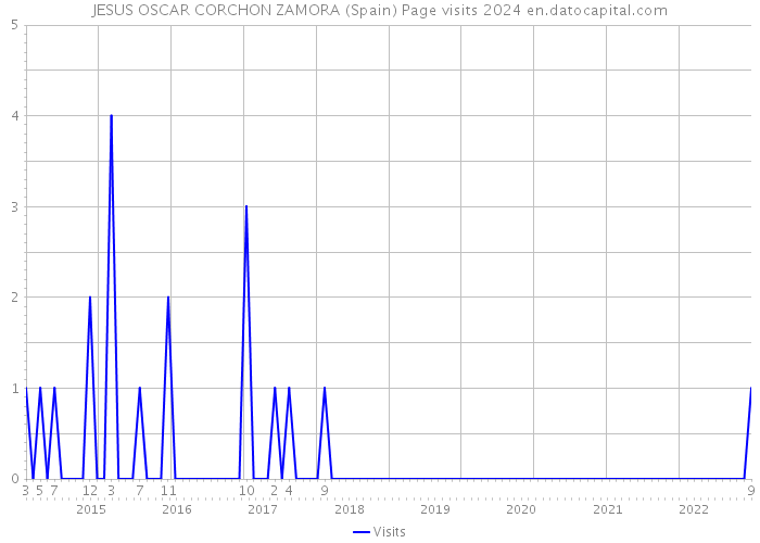 JESUS OSCAR CORCHON ZAMORA (Spain) Page visits 2024 