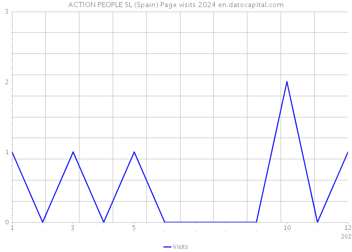 ACTION PEOPLE SL (Spain) Page visits 2024 
