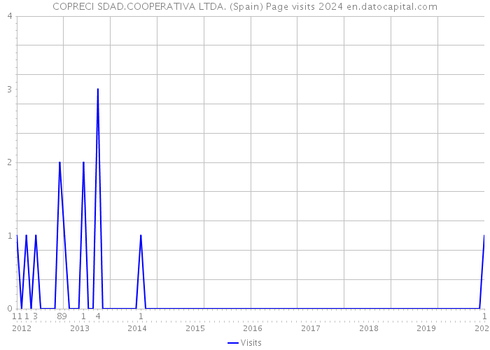 COPRECI SDAD.COOPERATIVA LTDA. (Spain) Page visits 2024 