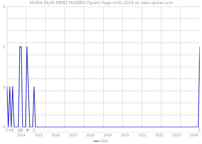 MARIA PILAR PEREZ MOLERO (Spain) Page visits 2024 