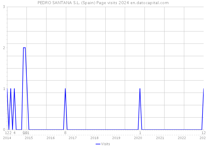 PEDRO SANTANA S.L. (Spain) Page visits 2024 