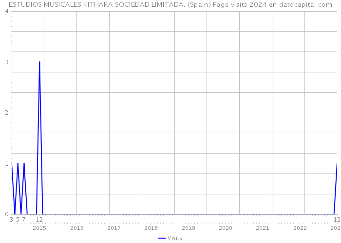 ESTUDIOS MUSICALES KITHARA SOCIEDAD LIMITADA. (Spain) Page visits 2024 