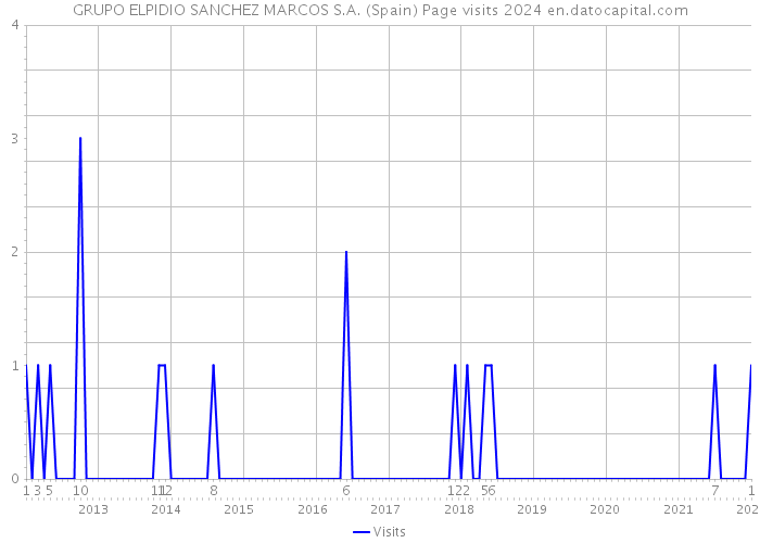 GRUPO ELPIDIO SANCHEZ MARCOS S.A. (Spain) Page visits 2024 