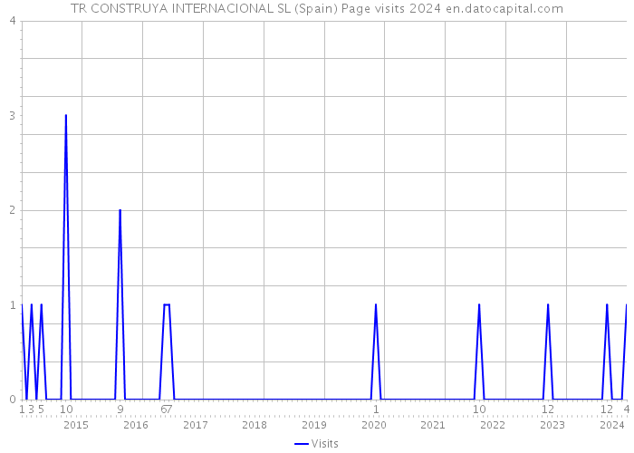 TR CONSTRUYA INTERNACIONAL SL (Spain) Page visits 2024 