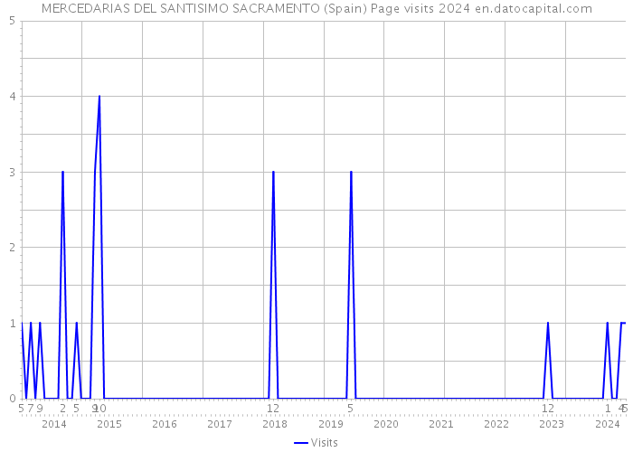 MERCEDARIAS DEL SANTISIMO SACRAMENTO (Spain) Page visits 2024 