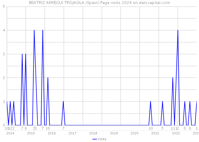 BEATRIZ ARREGUI TROJAOLA (Spain) Page visits 2024 