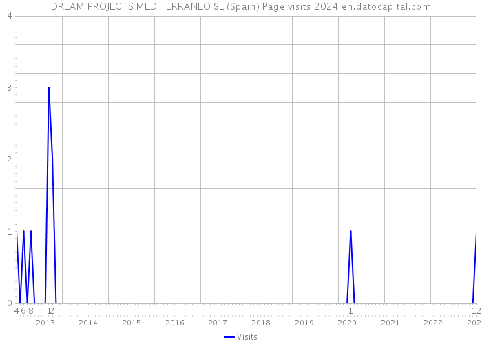 DREAM PROJECTS MEDITERRANEO SL (Spain) Page visits 2024 