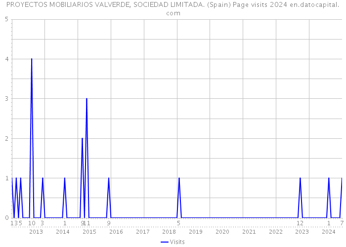 PROYECTOS MOBILIARIOS VALVERDE, SOCIEDAD LIMITADA. (Spain) Page visits 2024 