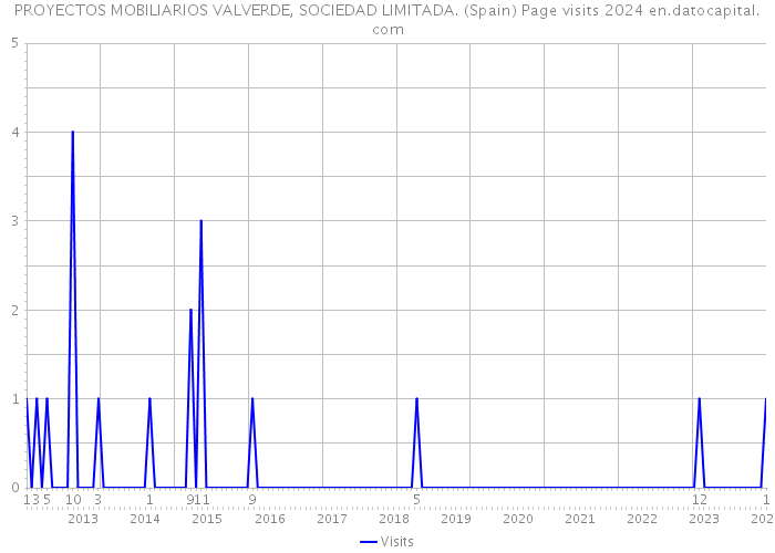 PROYECTOS MOBILIARIOS VALVERDE, SOCIEDAD LIMITADA. (Spain) Page visits 2024 