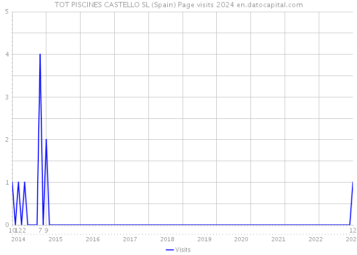 TOT PISCINES CASTELLO SL (Spain) Page visits 2024 