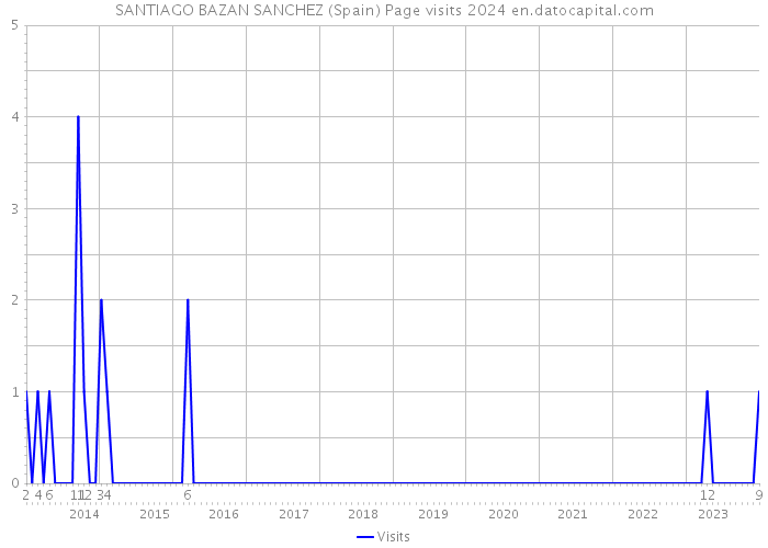 SANTIAGO BAZAN SANCHEZ (Spain) Page visits 2024 