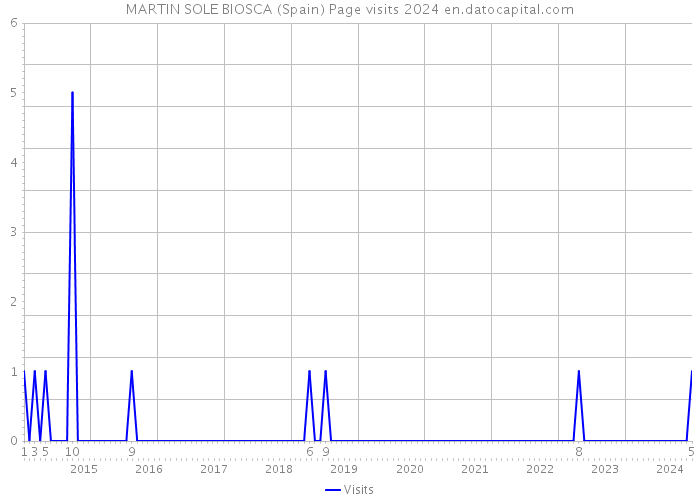 MARTIN SOLE BIOSCA (Spain) Page visits 2024 